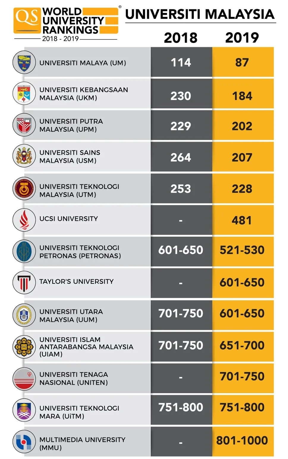 Danh sách trường Đại học tại Malaysia 2019