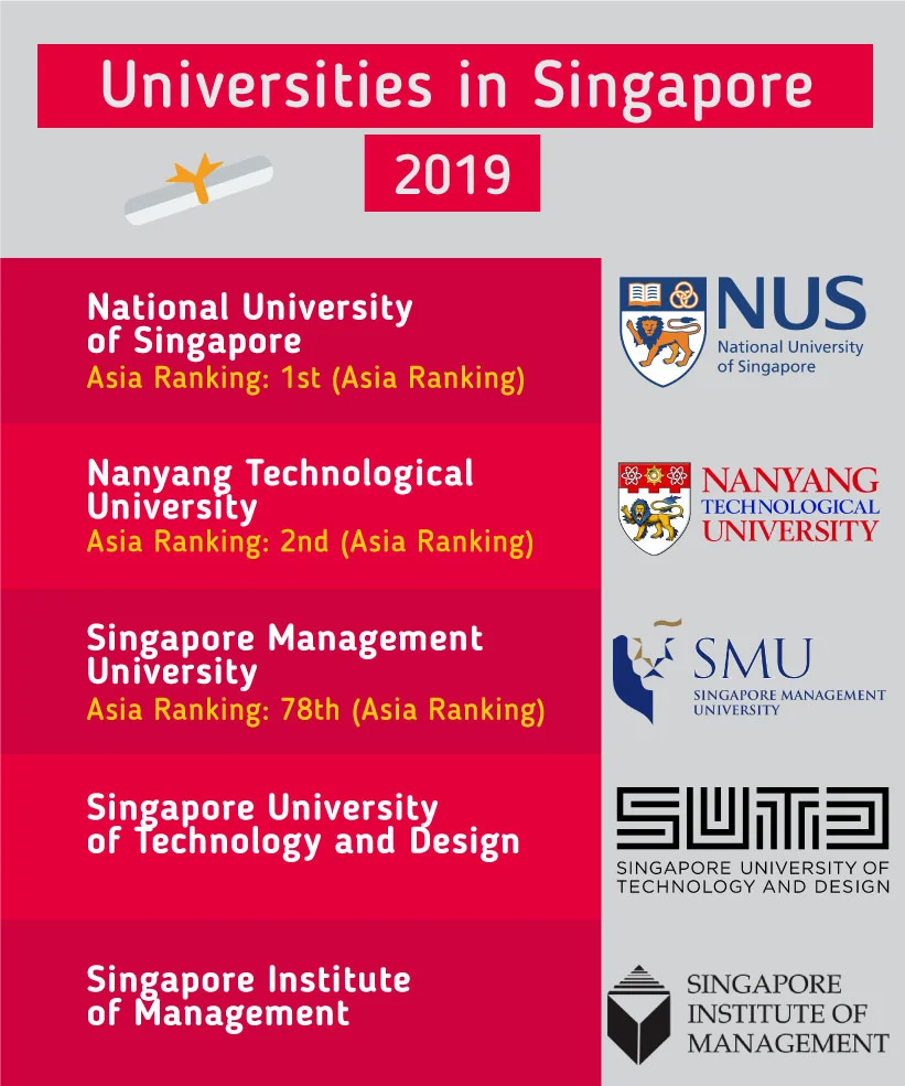 Các trường Đại học hàng đầu Singapore 2019