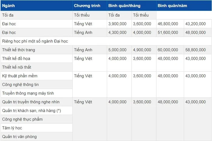 Bảng học phí của Đại học Hoa Sen.