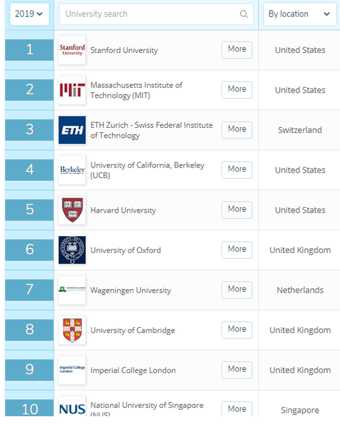 Top trường Đại học đào tạo ngành Khoa học môi trường tốt nhất 2019